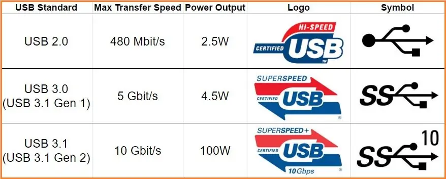سرعت USB 3.2 چه قدر است؟ مقایسه سرعت و سرعت شارژ USB 3.2 با USB 3.1 و USB 3.0