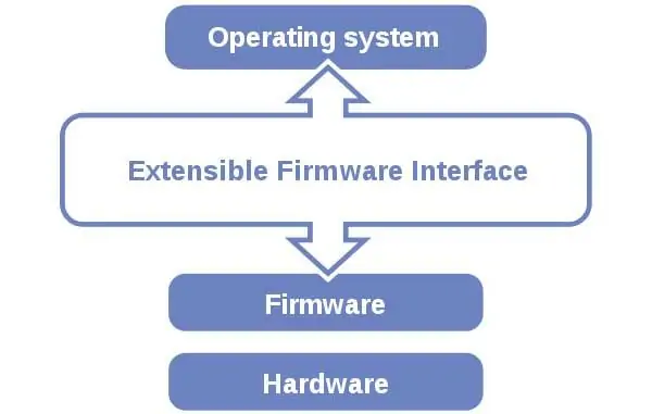 فرم‌ویر (Firmware) چیست؟ بایوس و UEFI و روش بروزرسانی فرم‌ویر قطعات چگونه است؟