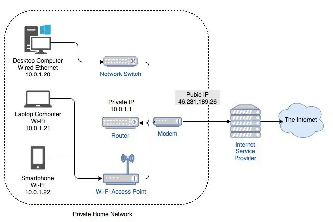 آموزش شبکه و تنظیمات مودم: مفهوم DHCP و DNS، نام هاست و IP Address و بیشتر