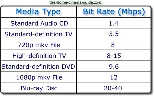 بیت‌ریت (Bit rate) چیست؟ بیت‌ریت ویدیو و صدا چه قدر است؟