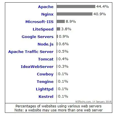 برای سرور سایت و اپلیکیشن، وب‌سرور Apache بهتر است یا NGiNX؟