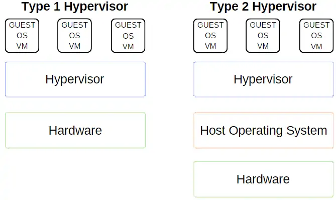 مقایسه VirtualBox و VMWare و Hyper-V: کدام بهتر است؟