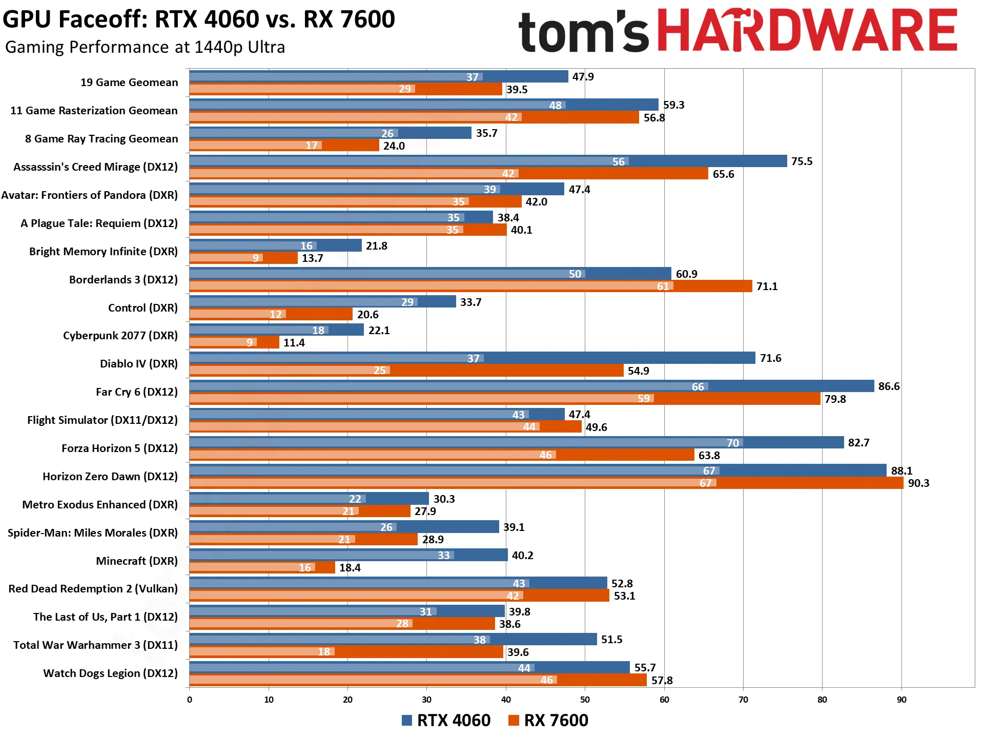 مقایسه کارت گرافیک RTX 4060 با RX 7600 در بازی و رندرینگ، خرید کدام به صرفه‌تر است؟