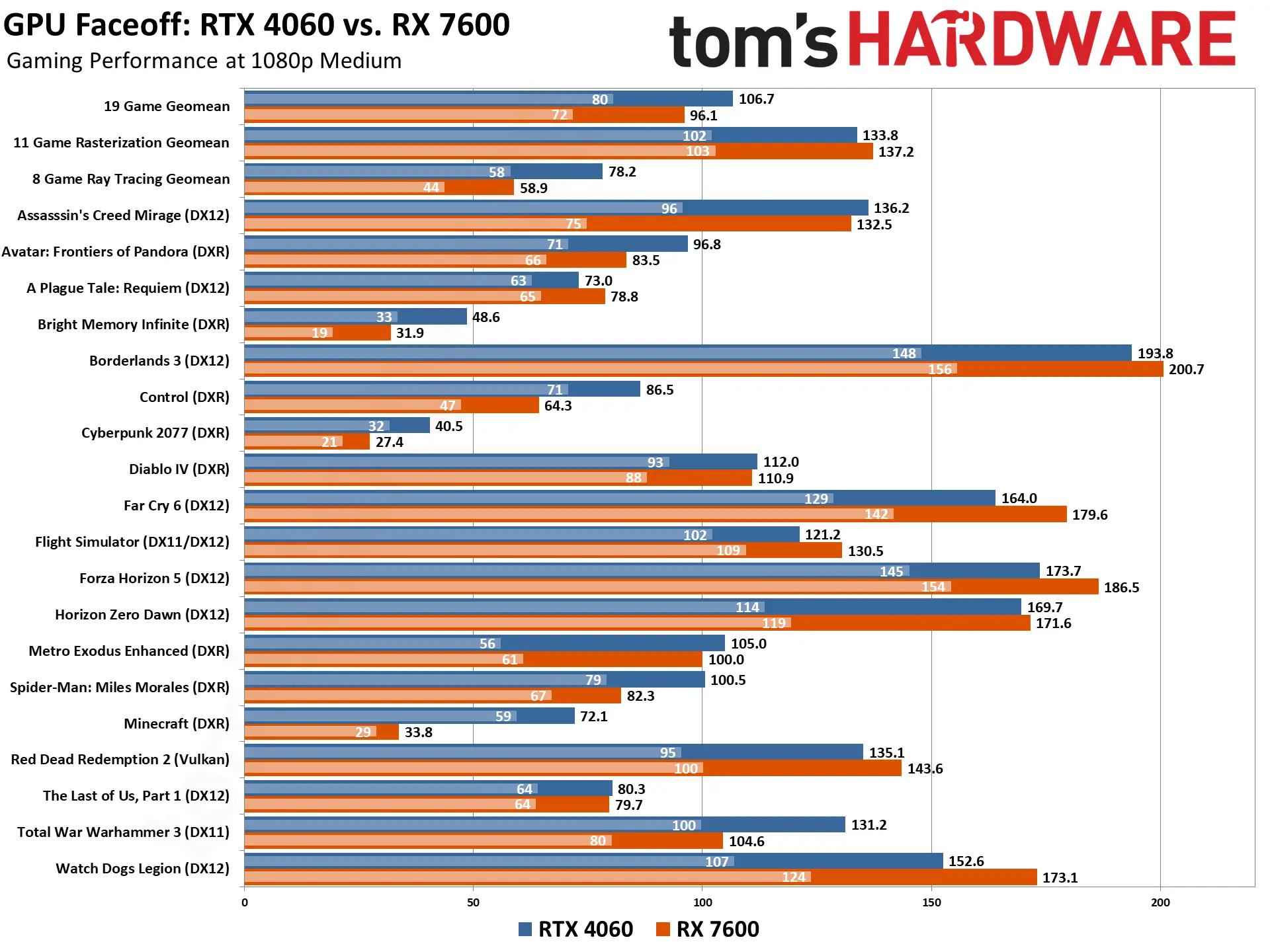 مقایسه کارت گرافیک RTX 4060 با RX 7600 در بازی و رندرینگ، خرید کدام به صرفه‌تر است؟