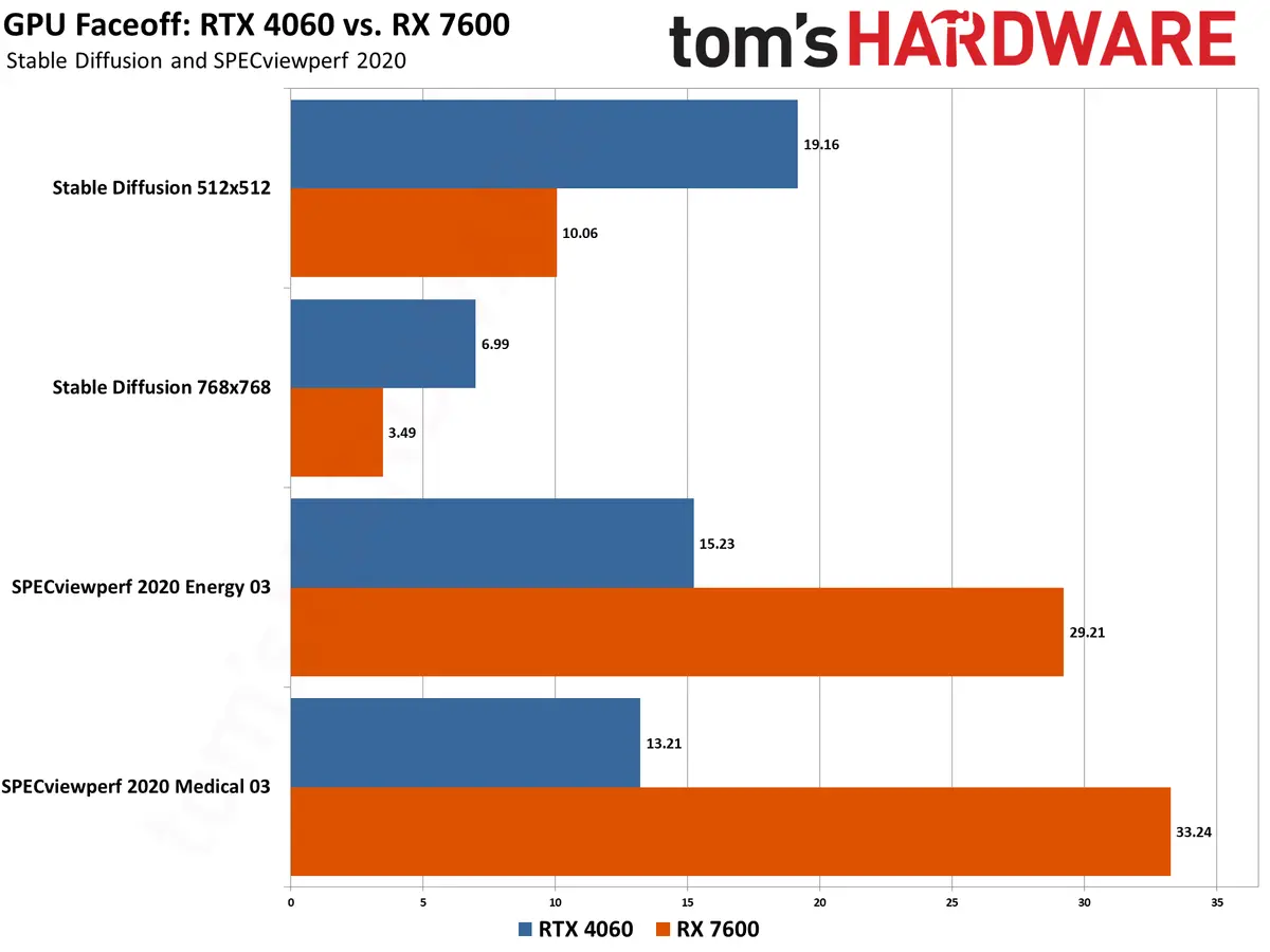 مقایسه کارت گرافیک RTX 4060 با RX 7600 در بازی و رندرینگ، خرید کدام به صرفه‌تر است؟