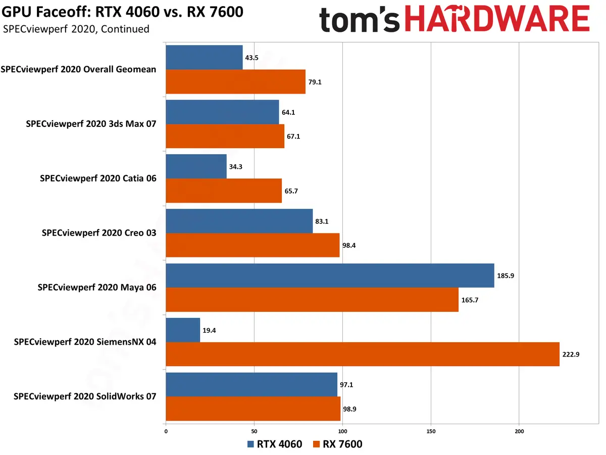 مقایسه کارت گرافیک RTX 4060 با RX 7600 در بازی و رندرینگ، خرید کدام به صرفه‌تر است؟