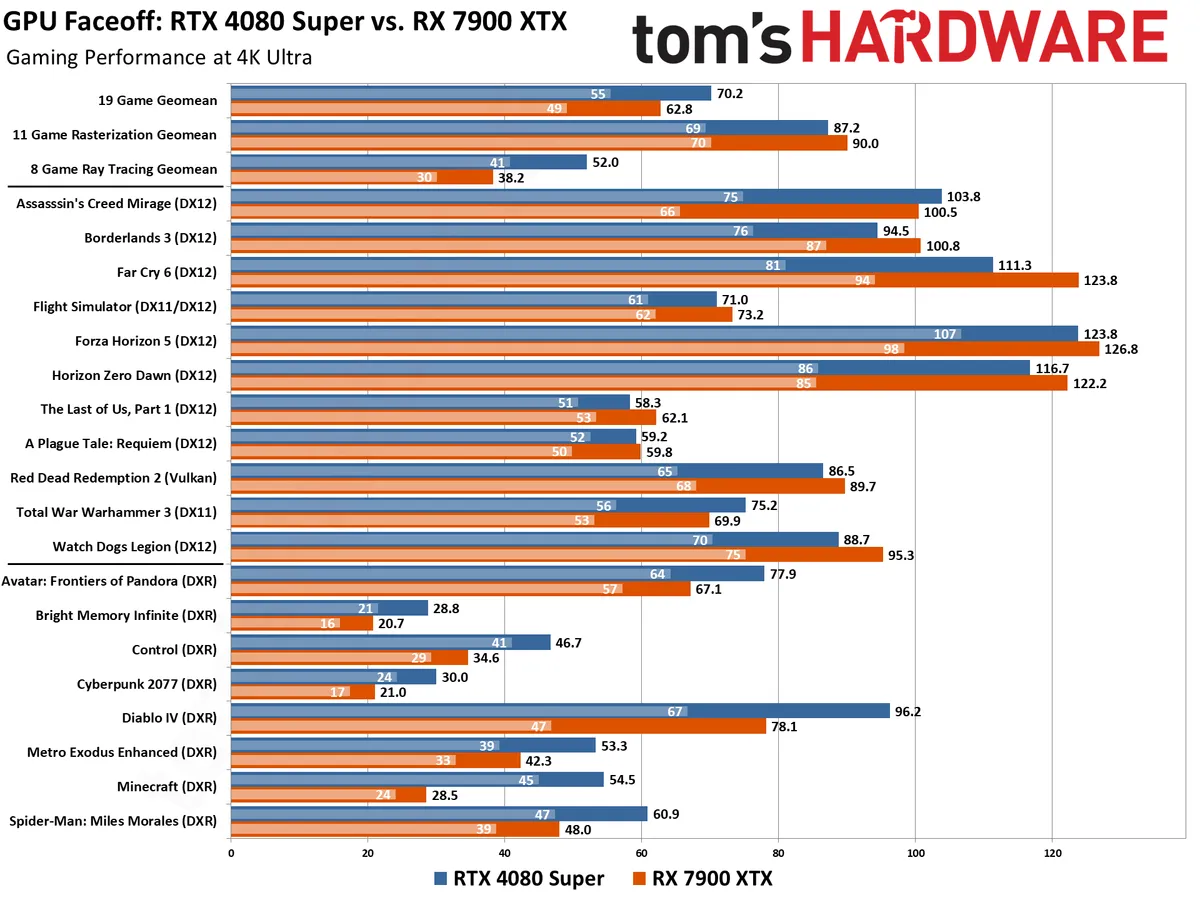 مقایسه کارت گرافیک RTX 4080 Super و RX 7900 XTX در بازی و رندرینگ و برنامه‌های مهندسی