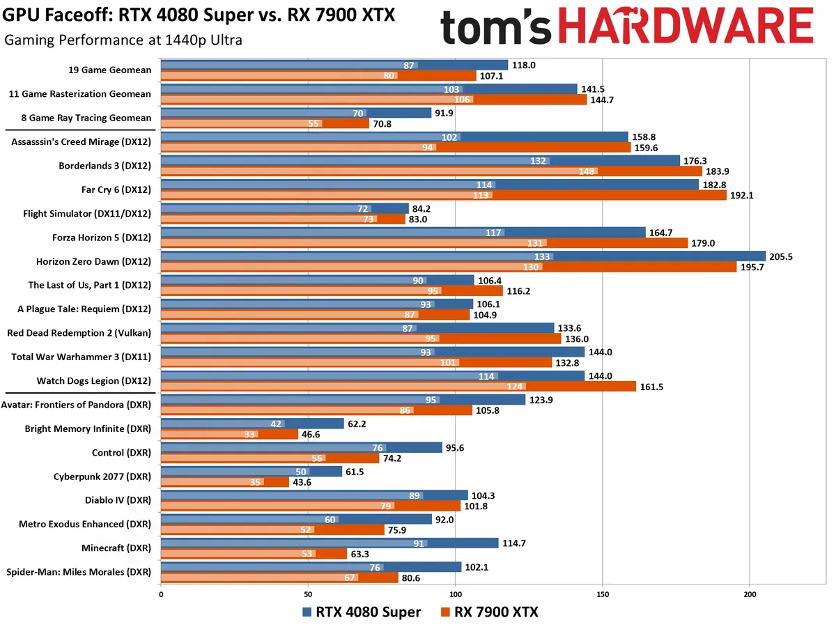 مقایسه کارت گرافیک RTX 4080 Super و RX 7900 XTX در بازی و رندرینگ و برنامه‌های مهندسی