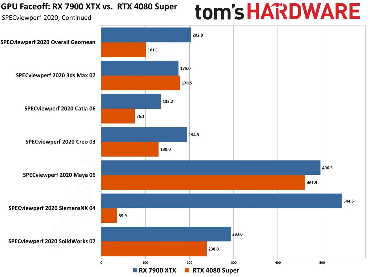 مقایسه کارت گرافیک RTX 4080 Super و RX 7900 XTX در بازی و رندرینگ و برنامه‌های مهندسی