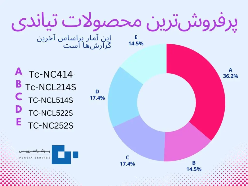 پرفروش ترین دوربین های تیاندی