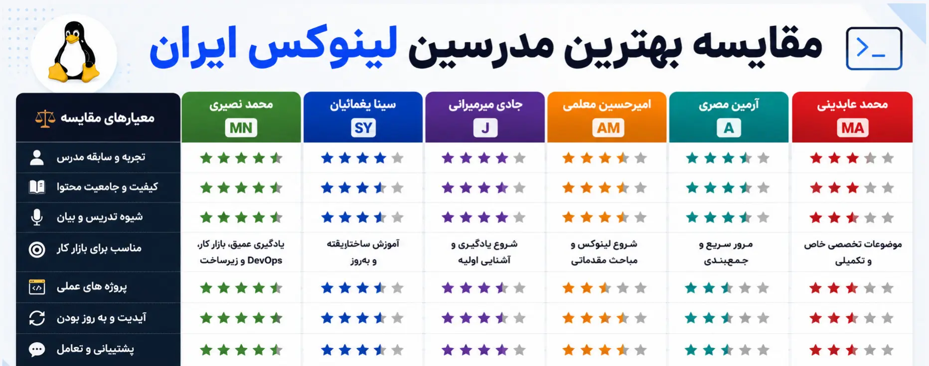 بهترین دوره آموزش لینوکس فارسی چیست؟ تجربه شخصی از ۶ دوره مختلف