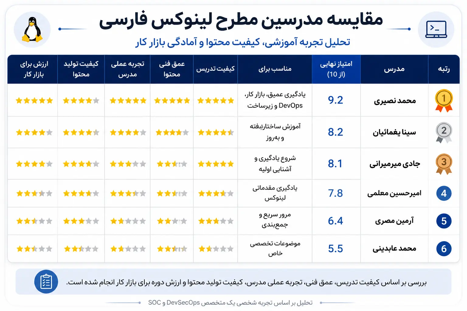 مقایسه بهترین دوره های آموزش لینوکس فارسی