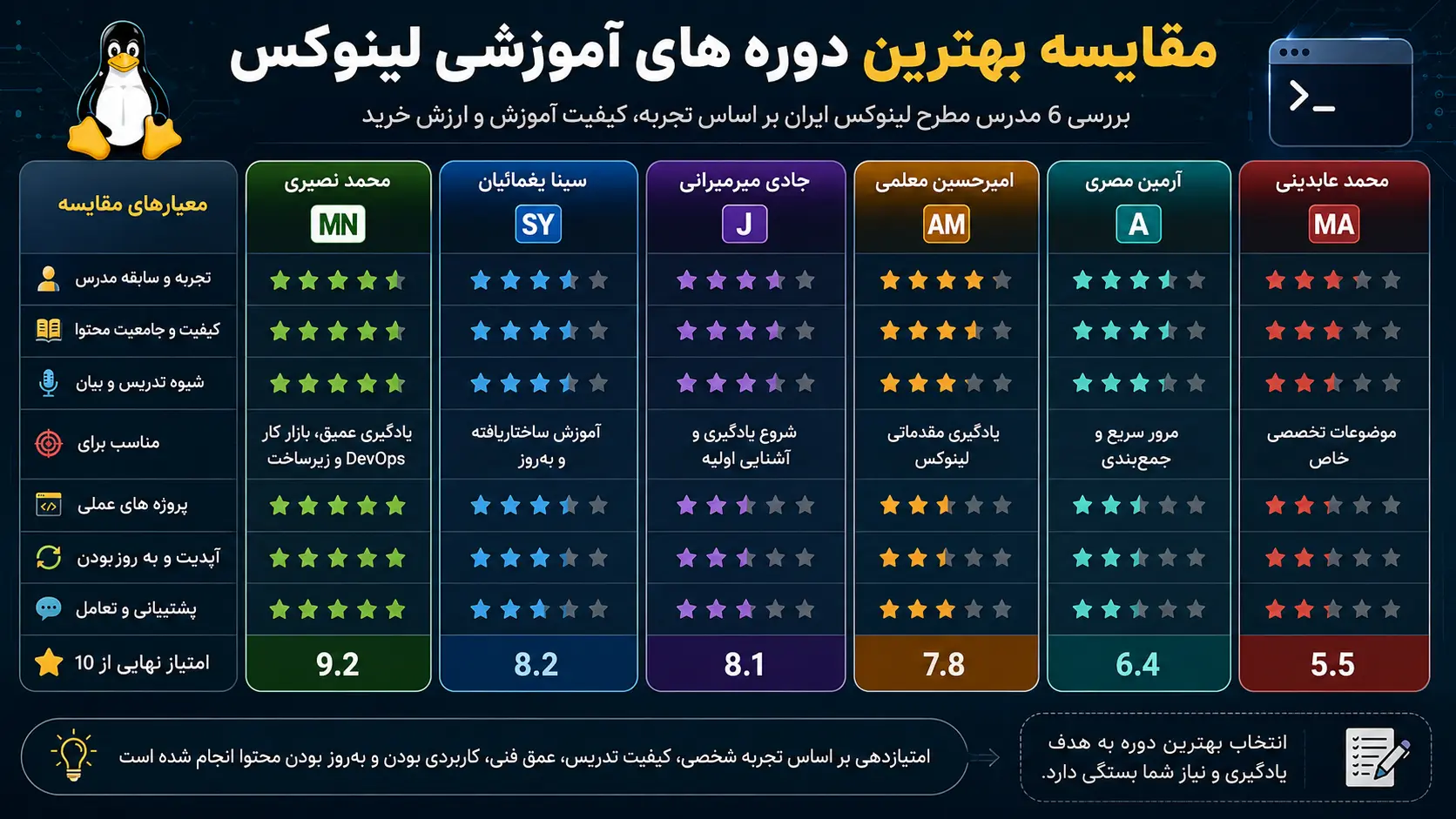 بهترین دوره آموزش لینوکس فارسی چیست؟ تجربه شخصی از ۶ دوره مختلف
