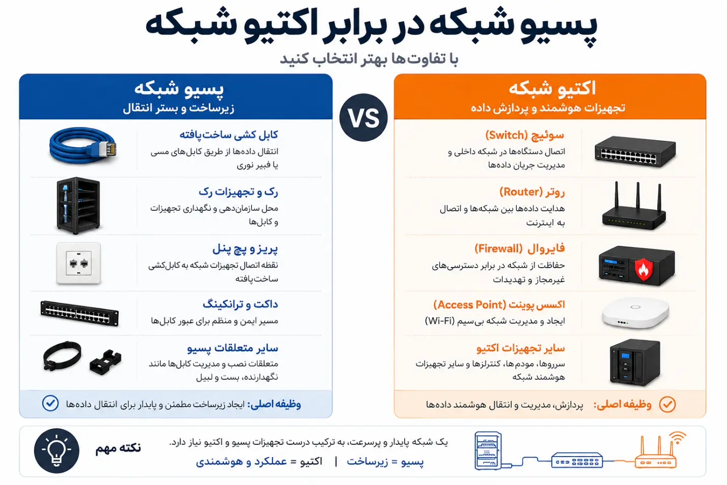 هزینه و تعرفه اجرای پسیو شبکه در سال 1405؛ همهچیز قبل از قرارداد با پیمانکار