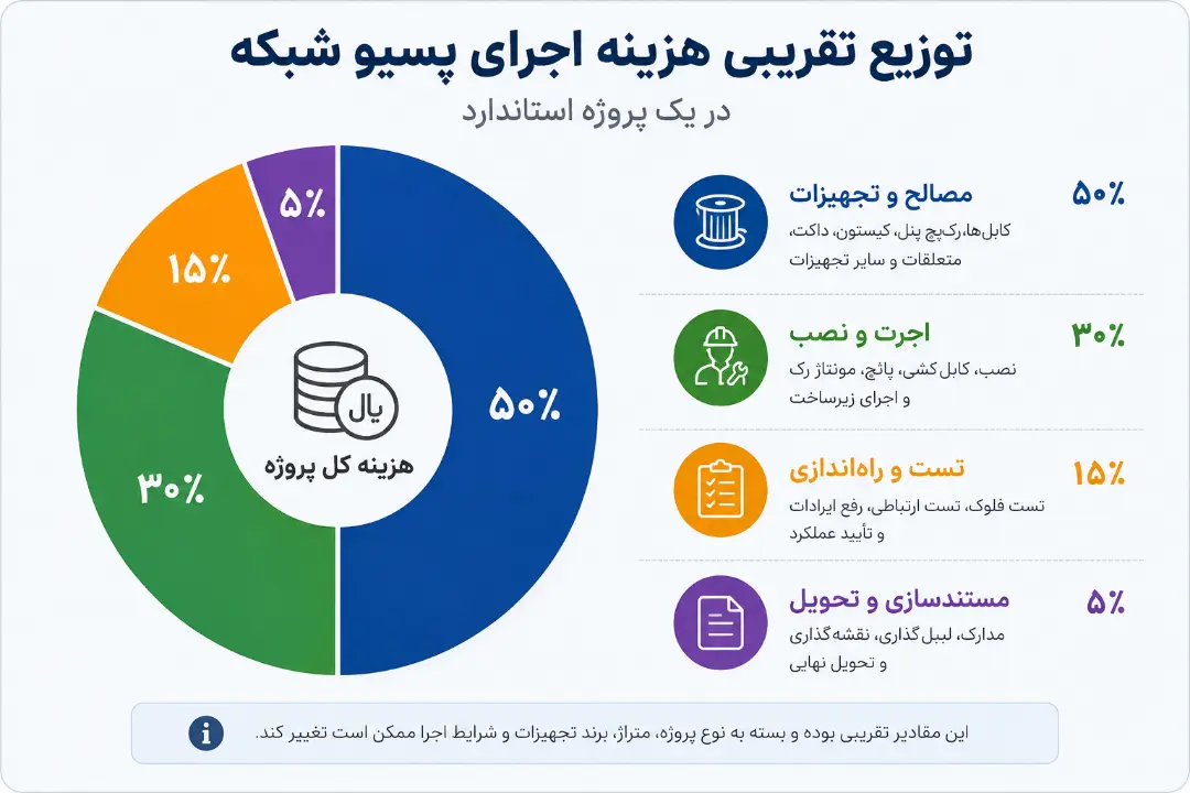 هزینه و تعرفه اجرای پسیو شبکه در سال 1405؛ همهچیز قبل از قرارداد با پیمانکار