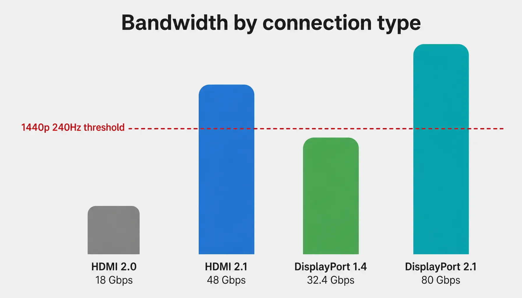 پورت DisplayPort یا HDMI؛ کدام برای مانیتور بهتر است؟ تفاوت‌ها و محدودیت‌ها