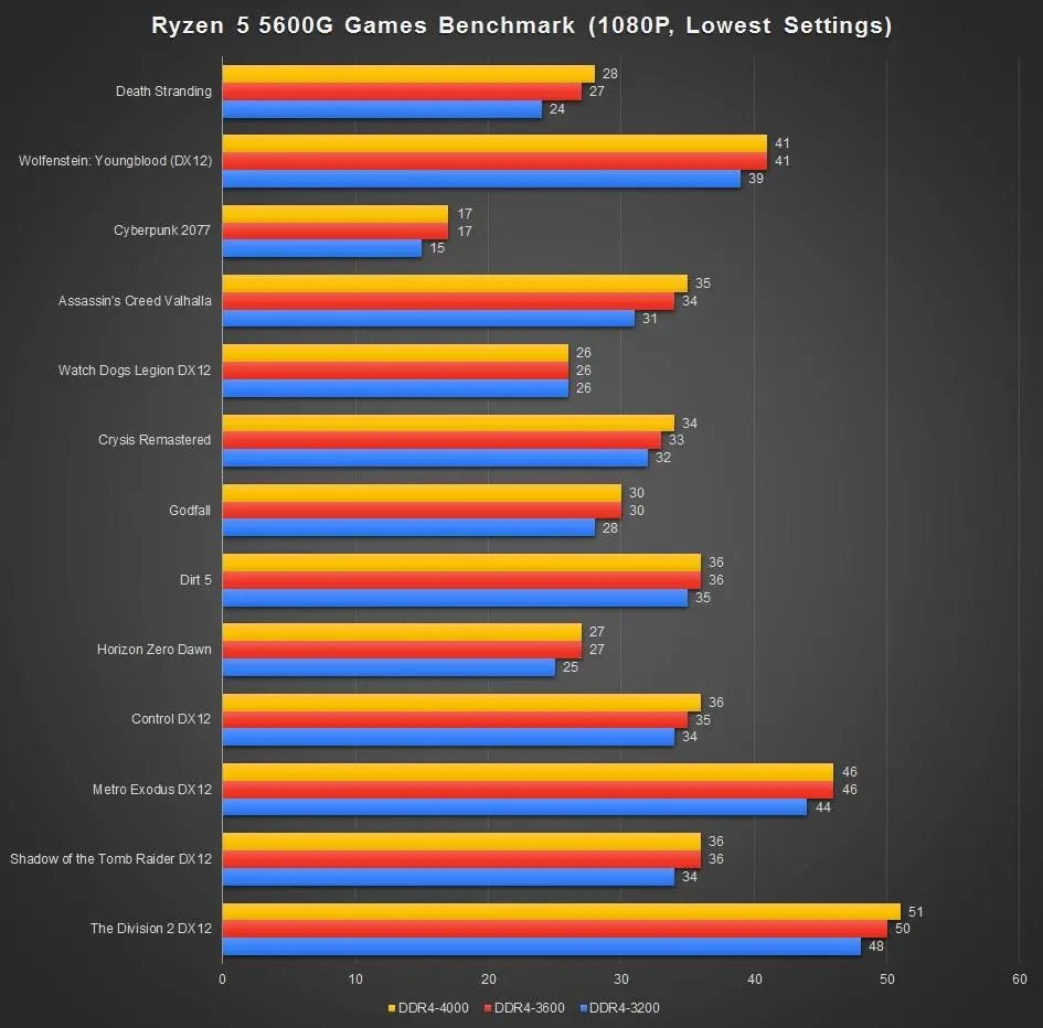 مقایسه Ryzen 5 5600G با Ryzen Z1 Extreme؛ آیا گرافیک Vega 7 هنوز ارزش دارد؟