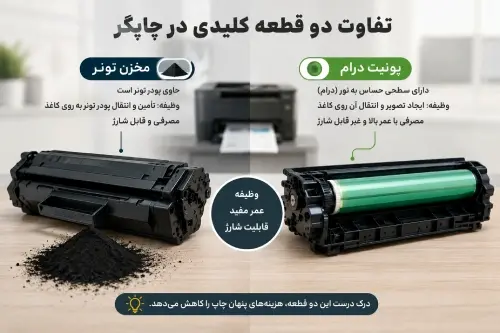تفاوت یونیت درام و مخزن تونر در پرینتر های تک کاره
