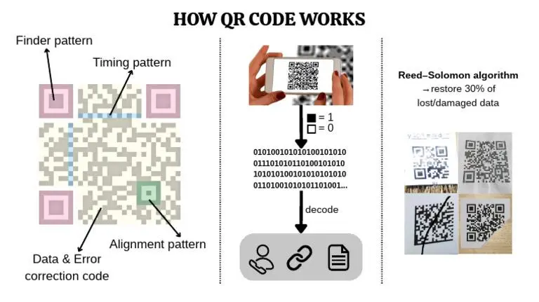 چرا QR کد خراب اسکن می‌شود؟ نحوه تصحیح خطا و بازیابی اطلاعات QR Code
