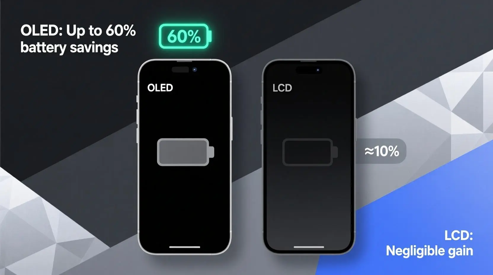حالت تاریک چقدر باتری گوشی را ذخیره می‌کند؟ بررسی OLED و LCD
