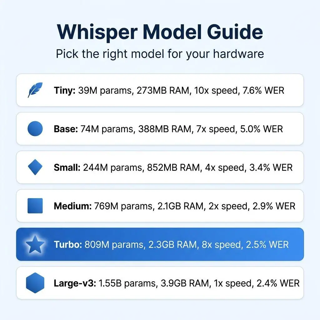 تبدیل صدا به متن با هوش مصنوعی Whisper؛ آموزش اجرای آفلاین روی ویندوز و مک‌او‌اس