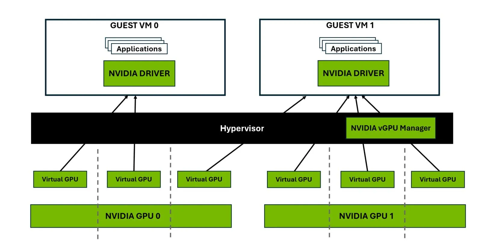 فعال‌سازی vGPU روی کارت گرافیک انویدیا با vGPU Unlock