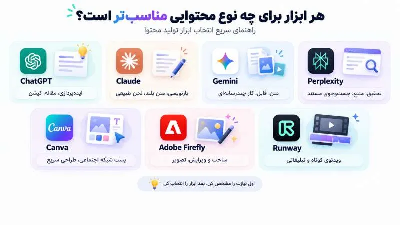 بهترین هوش مصنوعی تولید محتوا